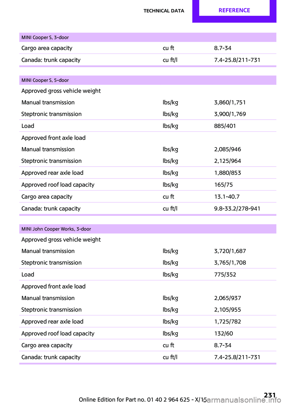 MINI COOPER 2015 Owners Manual MINI Cooper S, 3-doorCargo area capacitycu ft8.7-34Canada: trunk capacitycu ft/l7.4-25.8/211-731
MINI Cooper S, 5-doorApproved gross vehicle weightManual transmissionlbs/kg3,860/1,751Steptronic tran MINI COOPER 2015 Owners Manual MINI Cooper S, 3-doorCargo area capacitycu ft8.7-34Canada: trunk capacitycu ft/l7.4-25.8/211-731
MINI Cooper S, 5-doorApproved gross vehicle weightManual transmissionlbs/kg3,860/1,751Steptronic tran