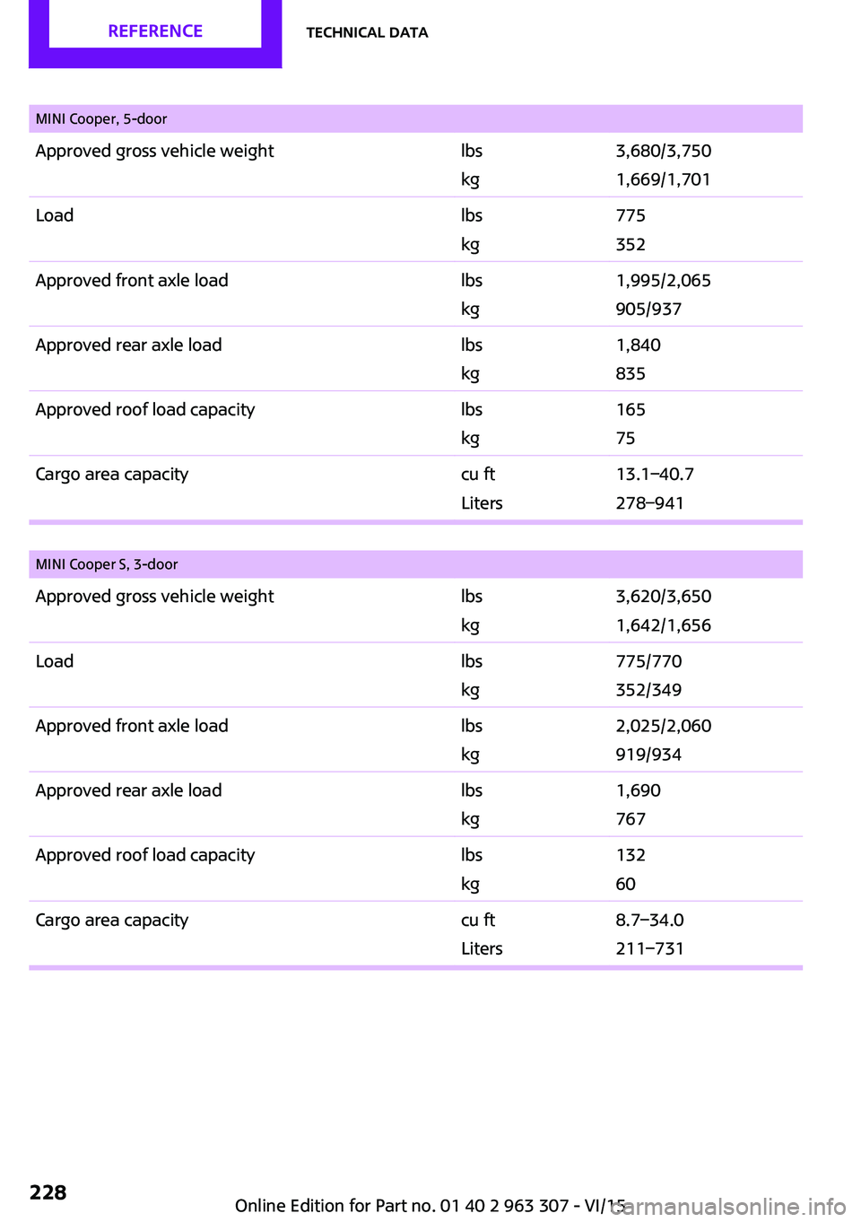 MINI COOPER 2016 Owners Manual
Seite 228REFERENCETechnical data228
Online Edition for Part no. 01 40 2 963 307 - VI/15
MINI Cooper, 5-doorApproved gross vehicle weightlbs
kg
3,680/3,750
1,669/1,701
Loadlbs
kg
775
352
Approved fro MINI COOPER 2016 Owners Manual
Seite 228REFERENCETechnical data228
Online Edition for Part no. 01 40 2 963 307 - VI/15
MINI Cooper, 5-doorApproved gross vehicle weightlbs
kg
3,680/3,750
1,669/1,701
Loadlbs
kg
775
352
Approved fro