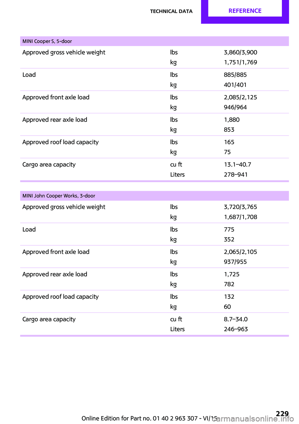 MINI COOPER 2016 Owners Manual
Seite 229Technical dataREFERENCE229
Online Edition for Part no. 01 40 2 963 307 - VI/15
MINI Cooper S, 5-doorApproved gross vehicle weightlbs
kg
3,860/3,900
1,751/1,769
Loadlbs
kg
885/885
401/401
Ap MINI COOPER 2016 Owners Manual
Seite 229Technical dataREFERENCE229
Online Edition for Part no. 01 40 2 963 307 - VI/15
MINI Cooper S, 5-doorApproved gross vehicle weightlbs
kg
3,860/3,900
1,751/1,769
Loadlbs
kg
885/885
401/401
Ap