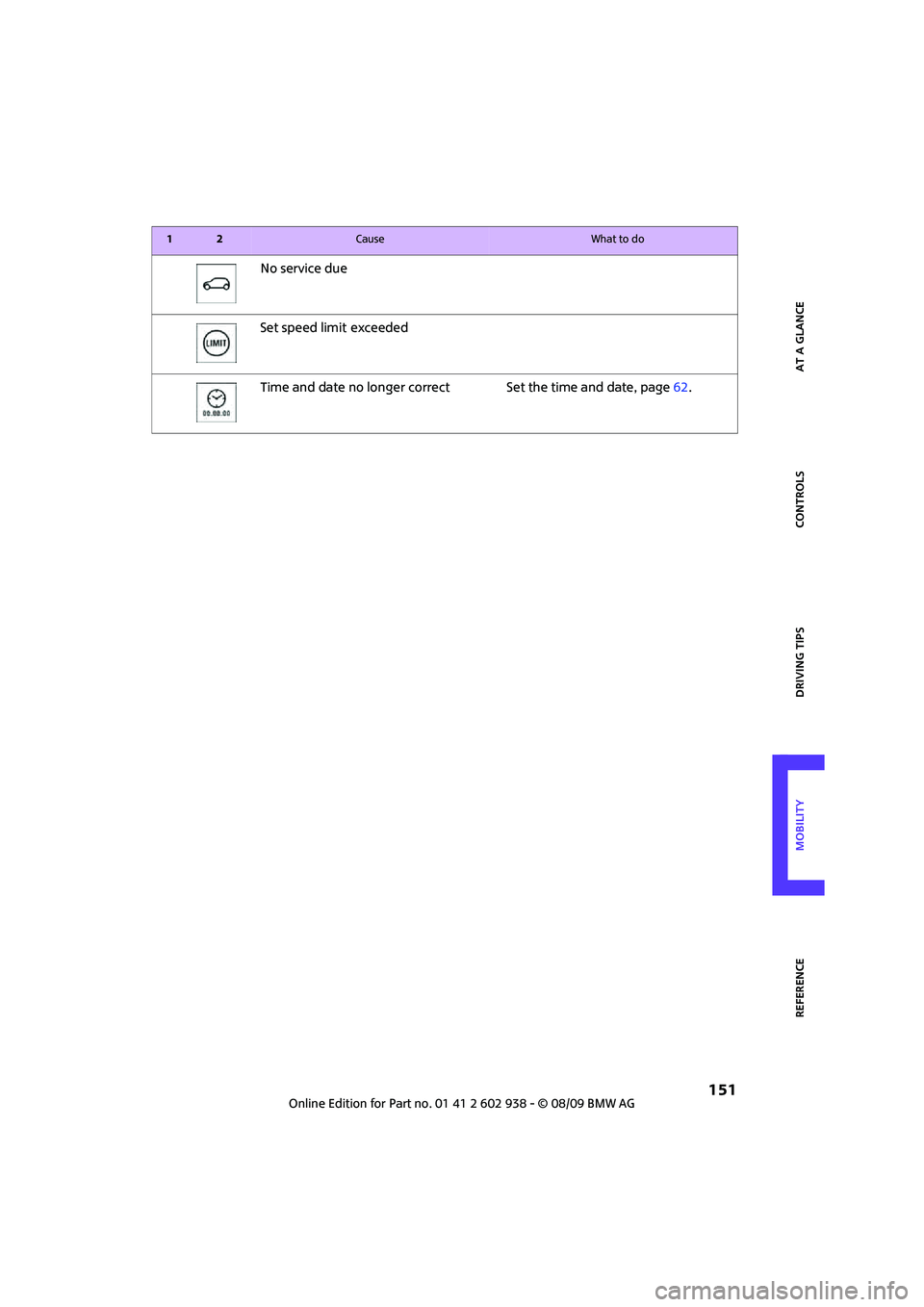 MINI COOPER 2010 Owners Manual REFERENCEAT A GLANCE CONTROLS DRIVING TIPS MOBILITY
 151
No service due
Set speed limit
 exceeded
Time and date no longer correct Set the time and date, page62.
12Cause What to do 