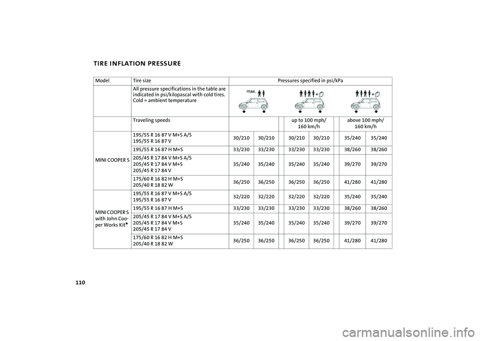 MINI COOPER CONVERTIBLE 2008 Owners Manual 110
TIRE INFLATION PRESSUREModel Tire size Pressures specified in psi/kPa
All pressure specifications in the table are
indicated in psi/kilopascal with cold tires.
Cold = ambient temperature
Travelin MINI COOPER CONVERTIBLE 2008 Owners Manual 110
TIRE INFLATION PRESSUREModel Tire size Pressures specified in psi/kPa
All pressure specifications in the table are
indicated in psi/kilopascal with cold tires.
Cold = ambient temperature
Travelin
