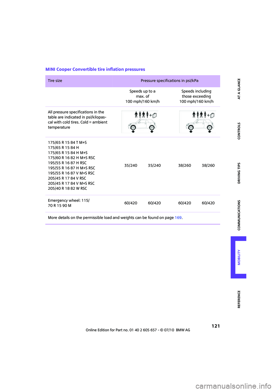 MINI COOPER CONVERTIBLE 2011  Owners Manual  121
AT A GLANCE REFERENCEMOBILITYCONTROLS DRIVING TIPS COMMUNICATIONS
MINI Cooper Convertible tire inflation pressures
Tire size Pressure specifications in psi/kPa 
Speeds up to a
max. of 
100 mph/16