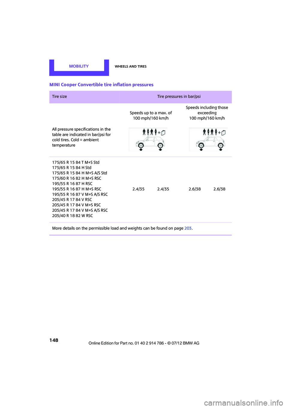 MINI COOPER CONVERTIBLE 2012  Owners Manual MOBILITYWheels and tires
148
MINI Cooper Convertible tire inflation pressures
Tire size Tire pressures in bar/psi 
Speeds up to a max. of  100 mph/160 km/h Speeds including those 
exceeding
100 mph/16
