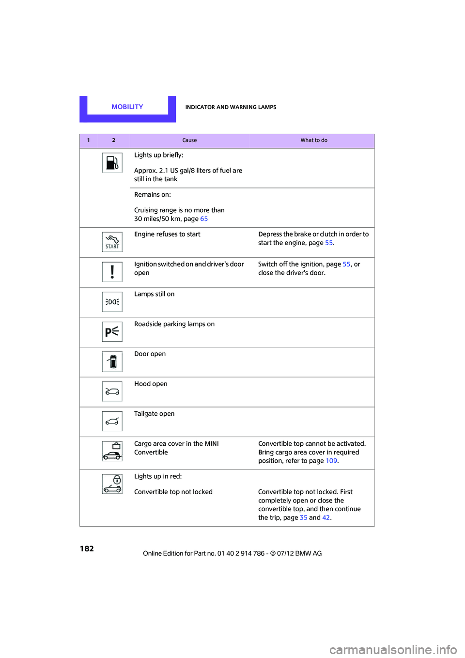 MINI COOPER CONVERTIBLE 2012  Owners Manual MOBILITYIndicator and warning lamps
182
Lights up briefly:
Approx. 2.1 US gal/8 liters of fuel are 
still in the tank
Remains on: 
Cruising range is no more than 
30 miles/50 km, page65
Engine refuses