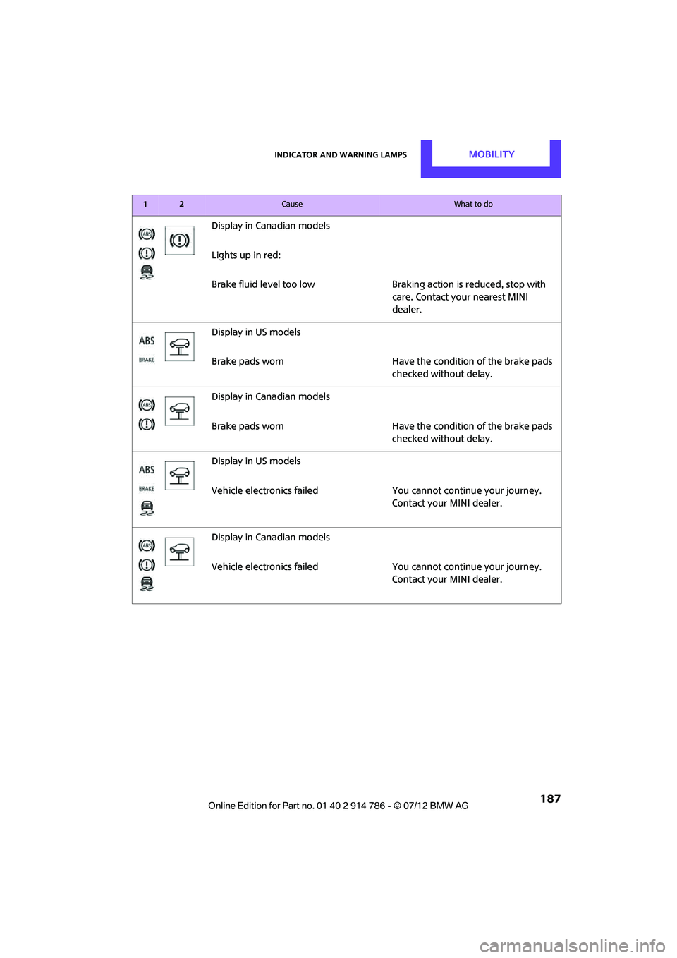 MINI COOPER CONVERTIBLE 2012  Owners Manual Indicator and warning lampsMOBILITY
 187
Display in Canadian models
Lights up in red:
Brake fluid level too lowBraking action is reduced, stop with 
care. Contact your nearest MINI 
dealer.
Display in