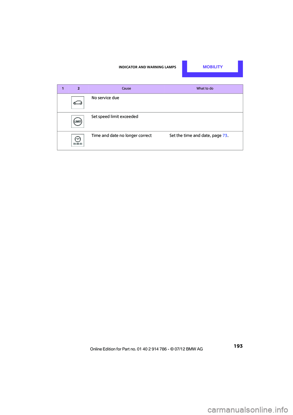 MINI COOPER CONVERTIBLE 2012  Owners Manual Indicator and warning lampsMOBILITY
 193
No service due
Set speed limit exceeded
Time and date no longer correct Set the time and date, page73.
12Cause What to do
Online  Edition  for Part  no. 01 40 