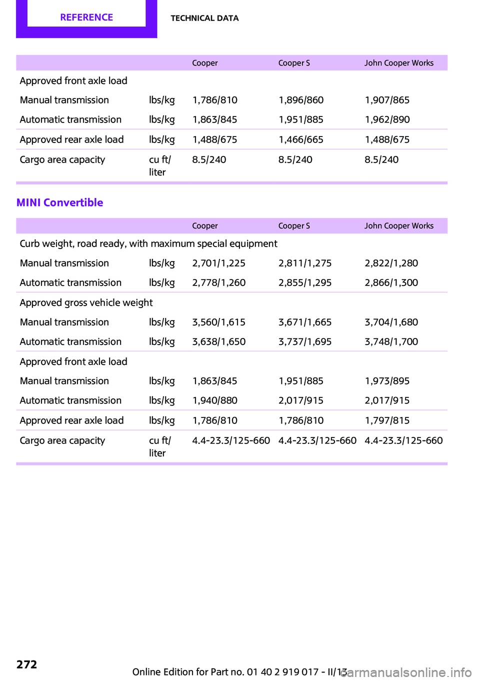 MINI COOPER CONVERTIBLE 2013  Owners Manual CooperCooper SJohn Cooper WorksApproved front axle loadManual transmissionlbs/kg1,786/8101,896/8601,907/865Automatic transmissionlbs/kg1,863/8451,951/8851,962/890Approved rear axle loadlbs/kg1,488/675