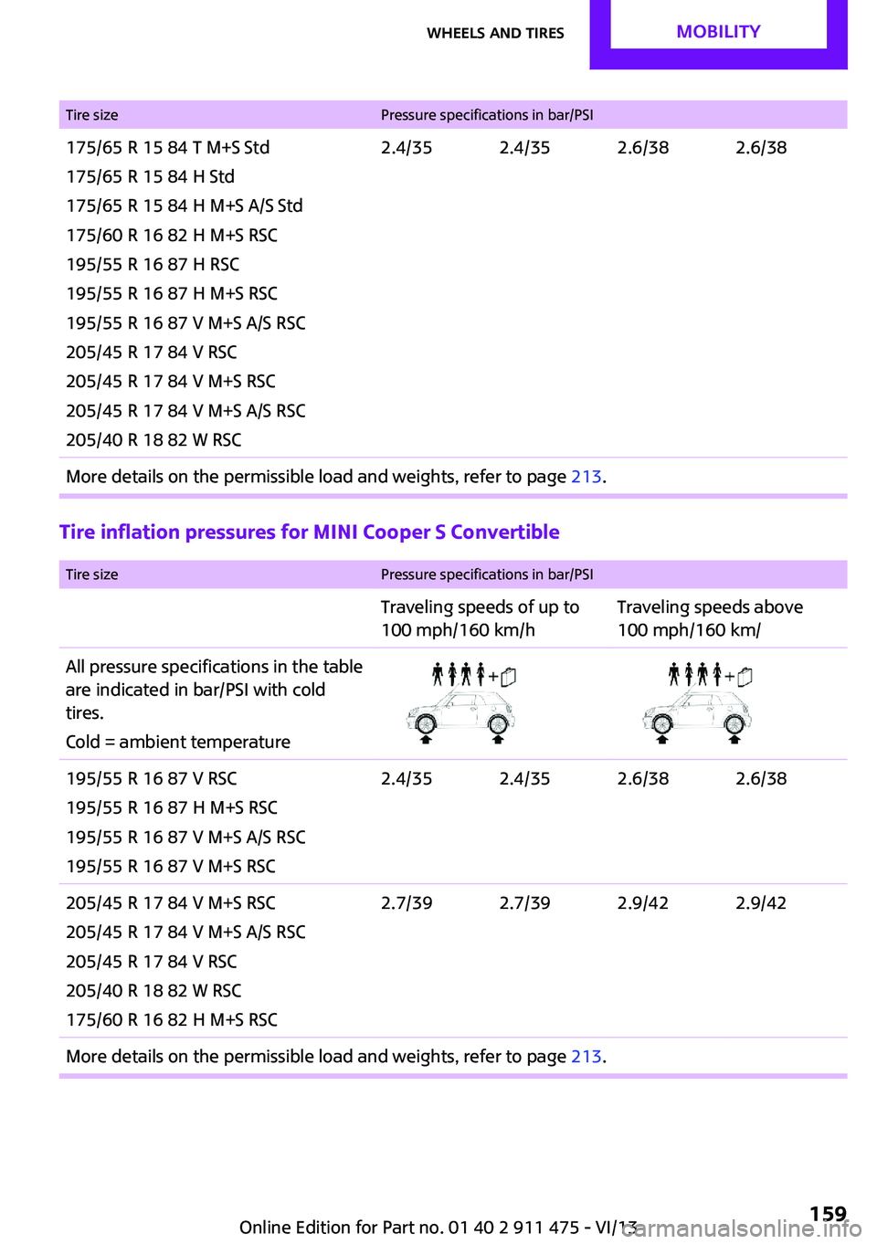 MINI COOPER CONVERTIBLE 2014 Owners Manual Tire sizePressure specifications in bar/PSI175/65 R 15 84 T M+S Std
175/65 R 15 84 H Std
175/65 R 15 84 H M+S A/S Std
175/60 R 16 82 H M+S RSC
195/55 R 16 87 H RSC
195/55 R 16 87 H M+S RSC
195/55 R 16 MINI COOPER CONVERTIBLE 2014 Owners Manual Tire sizePressure specifications in bar/PSI175/65 R 15 84 T M+S Std
175/65 R 15 84 H Std
175/65 R 15 84 H M+S A/S Std
175/60 R 16 82 H M+S RSC
195/55 R 16 87 H RSC
195/55 R 16 87 H M+S RSC
195/55 R 16