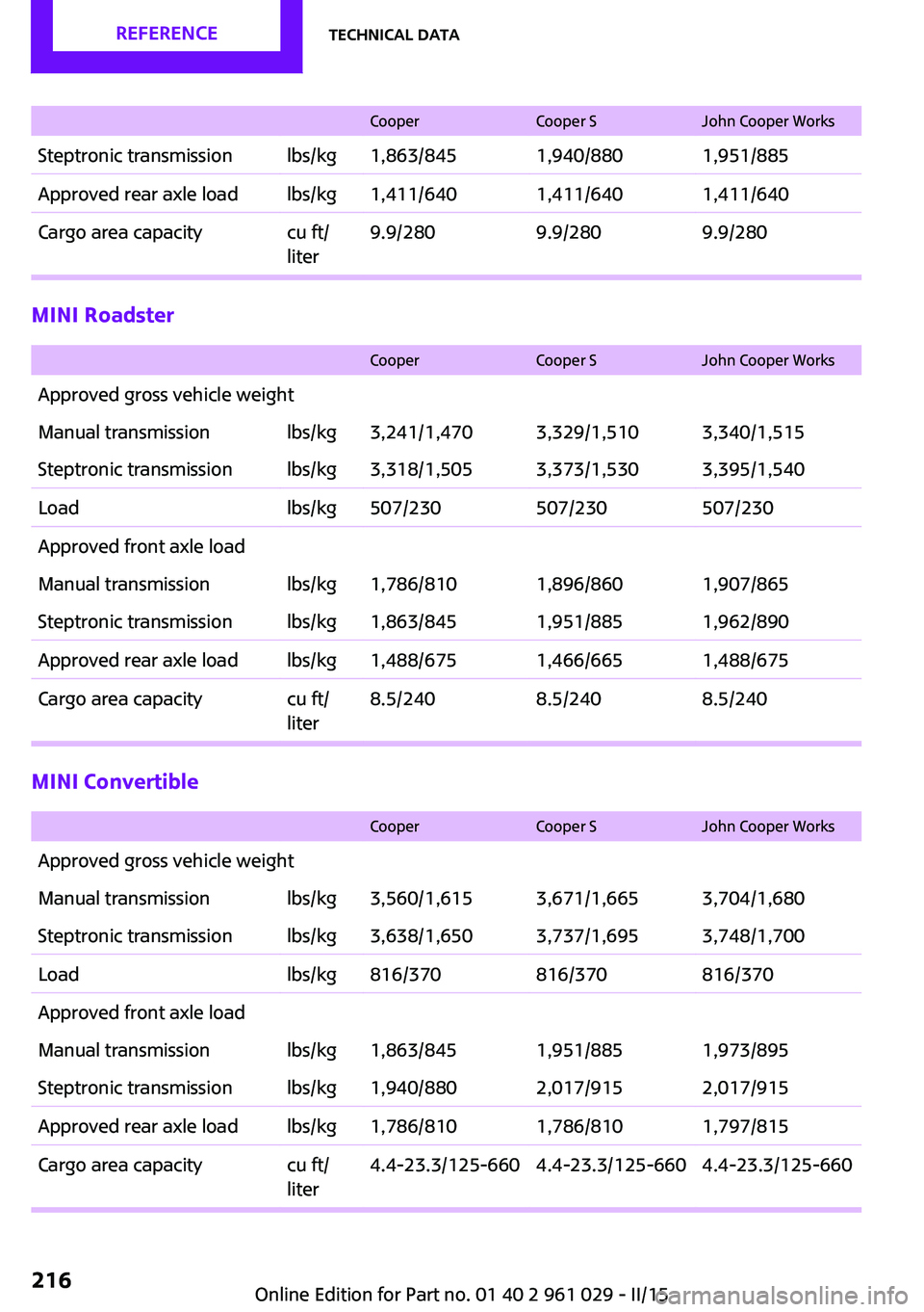 MINI COOPER CONVERTIBLE 2015  Owners Manual CooperCooper SJohn Cooper WorksSteptronic transmissionlbs/kg1,863/8451,940/8801,951/885Approved rear axle loadlbs/kg1,411/6401,411/6401,411/640Cargo area capacitycu ft/
liter9.9/2809.9/2809.9/280
MINI