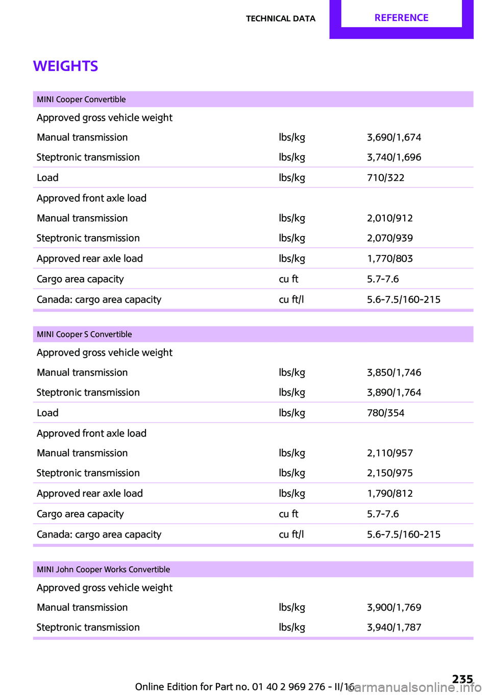 MINI COOPER CONVERTIBLE 2016  Owners Manual Weights
 MINI Cooper ConvertibleApproved gross vehicle weightManual transmissionlbs/kg3,690/1,674Steptronic transmissionlbs/kg3,740/1,696Loadlbs/kg710/322Approved front axle loadManual transmissionlbs