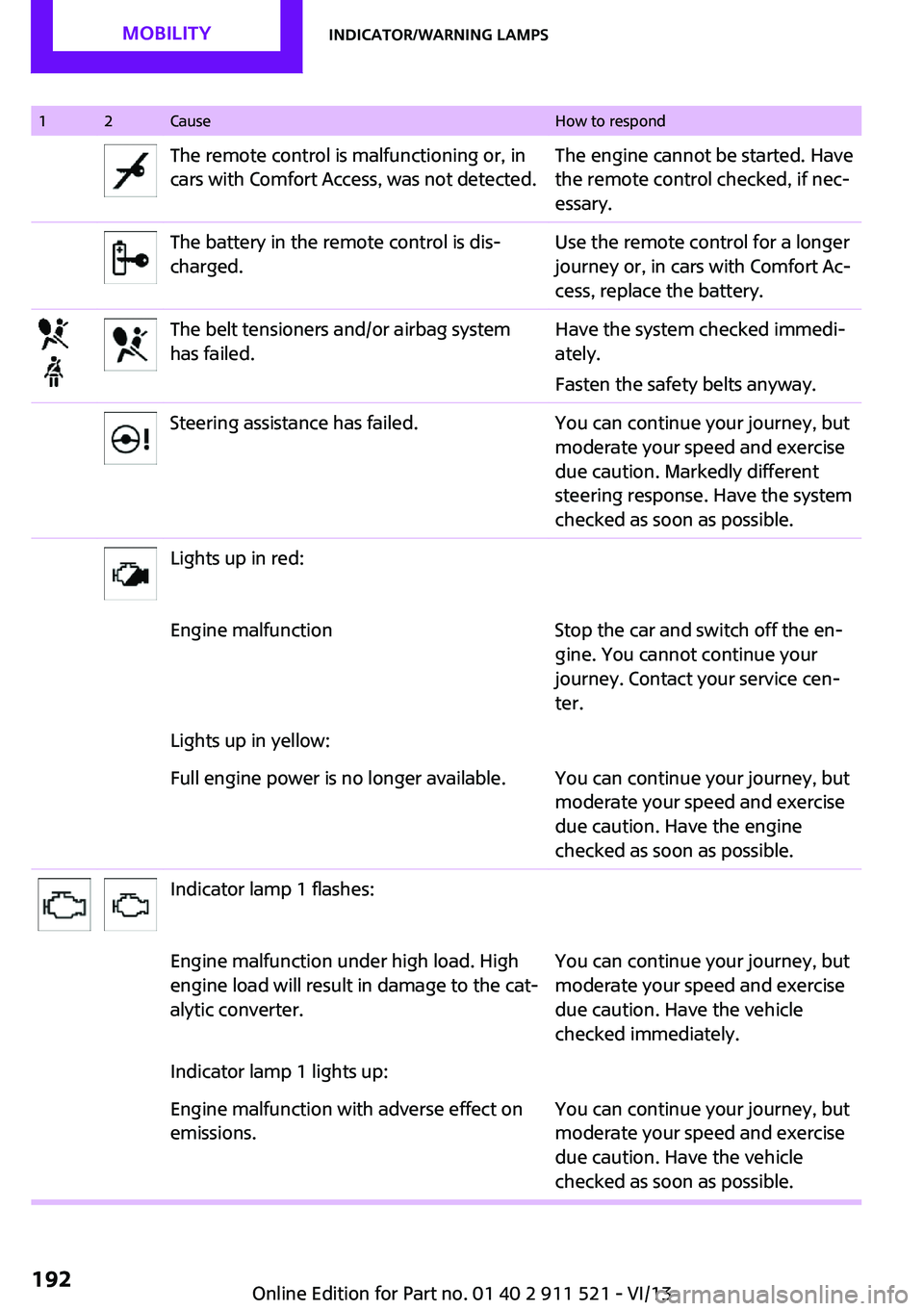 MINI COUNTRYMAN PACEMAN 2014 Owners Manual 12CauseHow to respondThe remote control is malfunctioning or, in
cars with Comfort Access, was not detected.The engine cannot be started. Have
the remote control checked, if nec‐
essary.The battery MINI COUNTRYMAN PACEMAN 2014 Owners Manual 12CauseHow to respondThe remote control is malfunctioning or, in
cars with Comfort Access, was not detected.The engine cannot be started. Have
the remote control checked, if nec‐
essary.The battery
