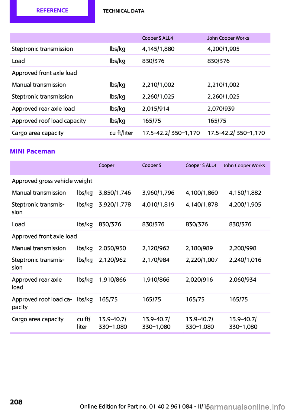 MINI COUNTRYMAN PACEMAN 2015  Owners Manual Cooper S ALL4
John Cooper Works
Steptronic transmission lbs/kg 4,145/1,8804,200/1,905
Load lbs/kg 830/376830/376
Approved front axle load
Manual transmission lbs/kg 2,210/1,0022,210/1,002
Steptronic t