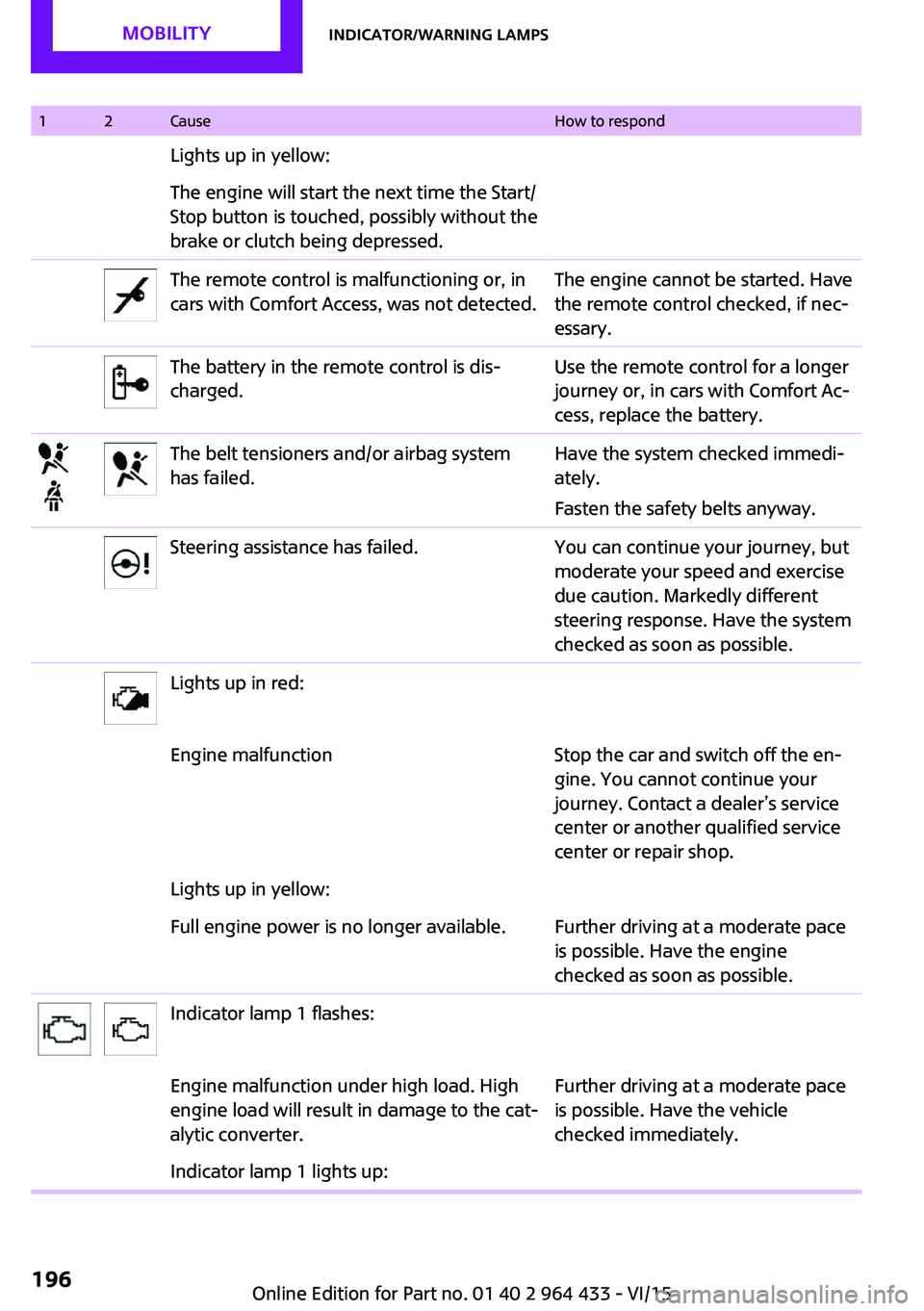 MINI COUNTRYMAN PACEMAN 2016 Owners Manual 12CauseHow to respondLights up in yellow:The engine will start the next time the Start/
Stop button is touched, possibly without the
brake or clutch being depressed.The remote control is malfunctionin MINI COUNTRYMAN PACEMAN 2016 Owners Manual 12CauseHow to respondLights up in yellow:The engine will start the next time the Start/
Stop button is touched, possibly without the
brake or clutch being depressed.The remote control is malfunctionin