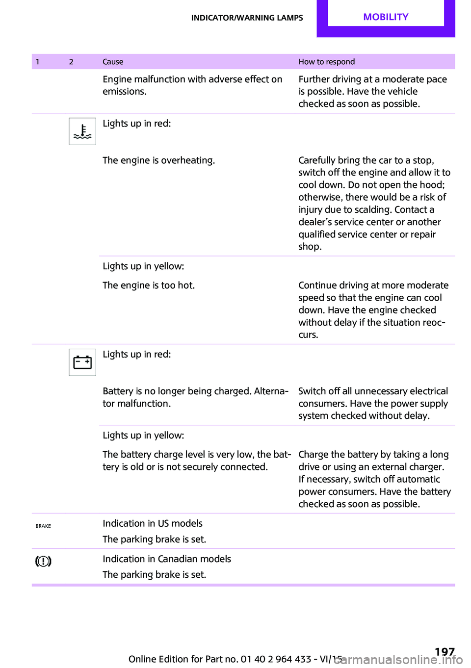 MINI COUNTRYMAN PACEMAN 2016 Owners Manual 12CauseHow to respondEngine malfunction with adverse effect on
emissions.Further driving at a moderate pace
is possible. Have the vehicle
checked as soon as possible.Lights up in red:The engine is ove MINI COUNTRYMAN PACEMAN 2016 Owners Manual 12CauseHow to respondEngine malfunction with adverse effect on
emissions.Further driving at a moderate pace
is possible. Have the vehicle
checked as soon as possible.Lights up in red:The engine is ove