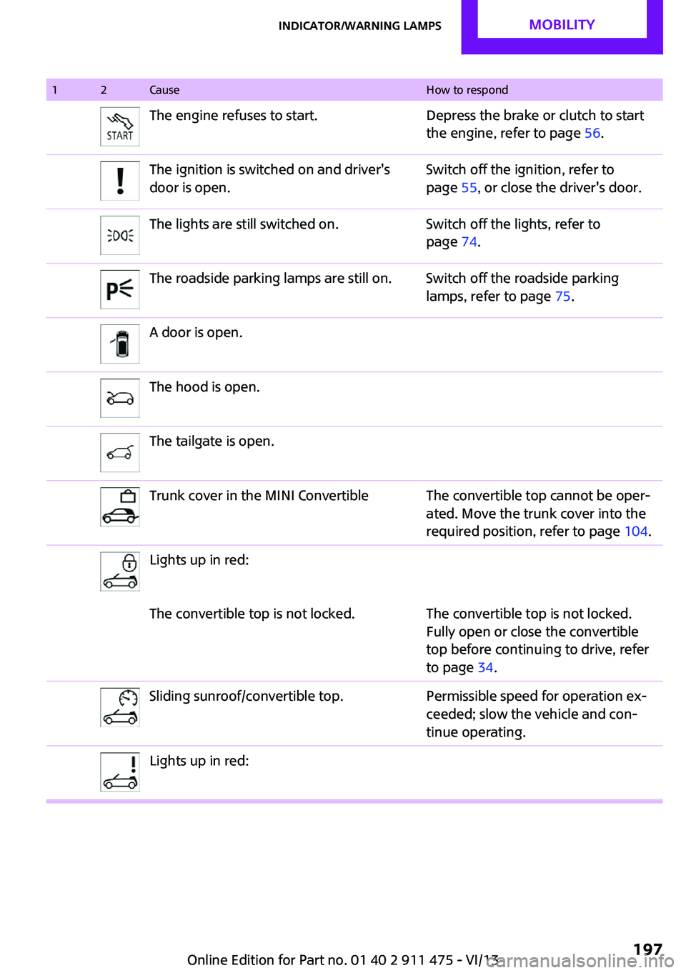 MINI COUPE ROADSTER CONVERTIBLE 2014  Owners Manual 12CauseHow to respondThe engine refuses to start.Depress the brake or clutch to start
the engine, refer to page  56.The ignition is switched on and driver's
door is open.Switch off the ignition, r