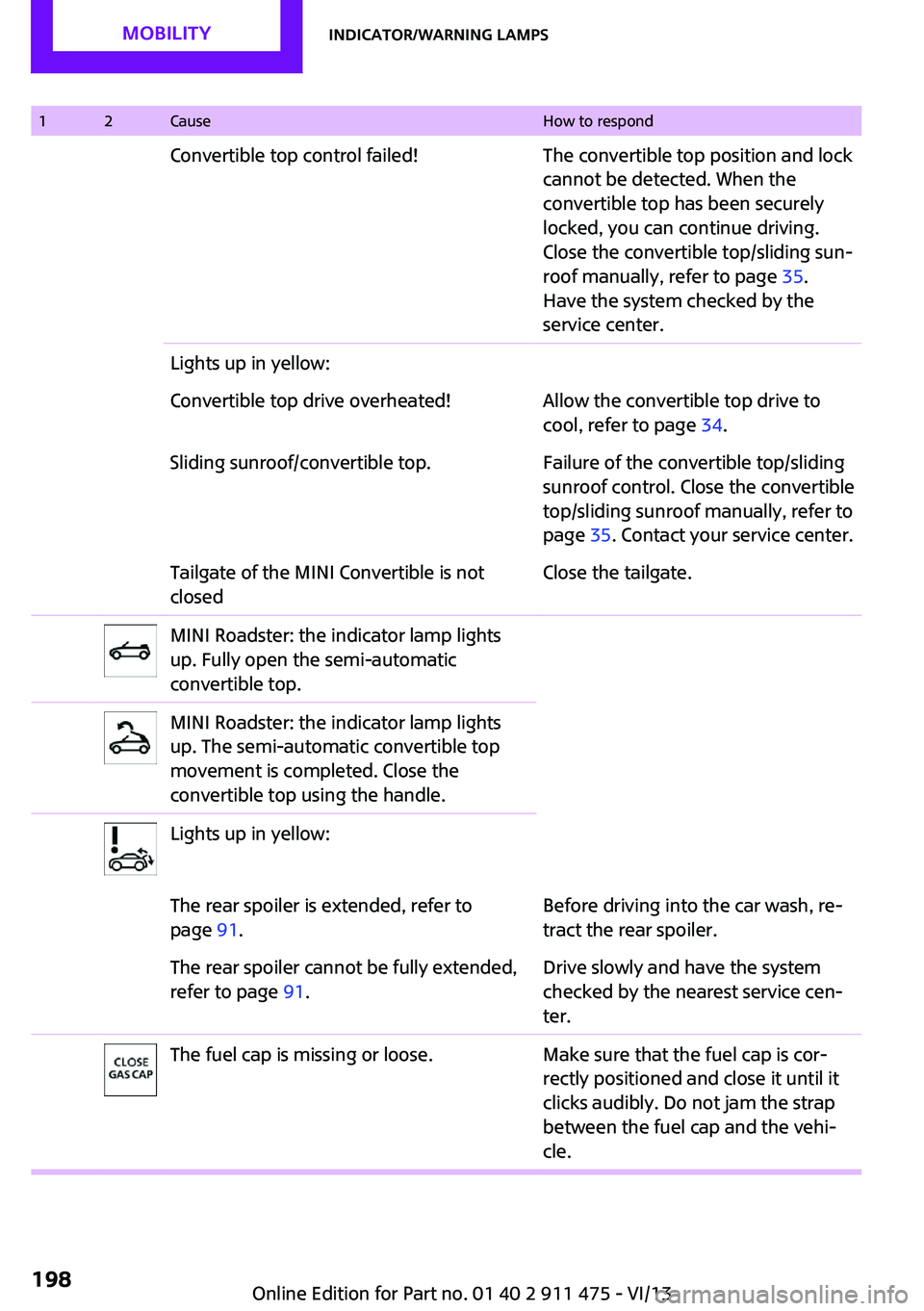 MINI COUPE ROADSTER CONVERTIBLE 2014 Service Manual 12CauseHow to respondConvertible top control failed!The convertible top position and lock
cannot be detected. When the
convertible top has been securely
locked, you can continue driving.
Close the con