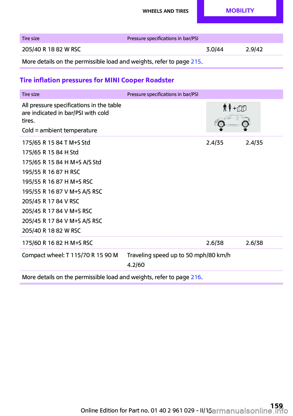 MINI COUPE ROADSTER CONVERTIBLE 2015 Owners Manual Tire sizePressure specifications in bar/PSI205/40 R 18 82 W RSC3.0/442.9/42More details on the permissible load and weights, refer to page 215.
Tire inflation pressures for MINI Cooper Roadster
Tire MINI COUPE ROADSTER CONVERTIBLE 2015 Owners Manual Tire sizePressure specifications in bar/PSI205/40 R 18 82 W RSC3.0/442.9/42More details on the permissible load and weights, refer to page 215.
Tire inflation pressures for MINI Cooper Roadster
Tire