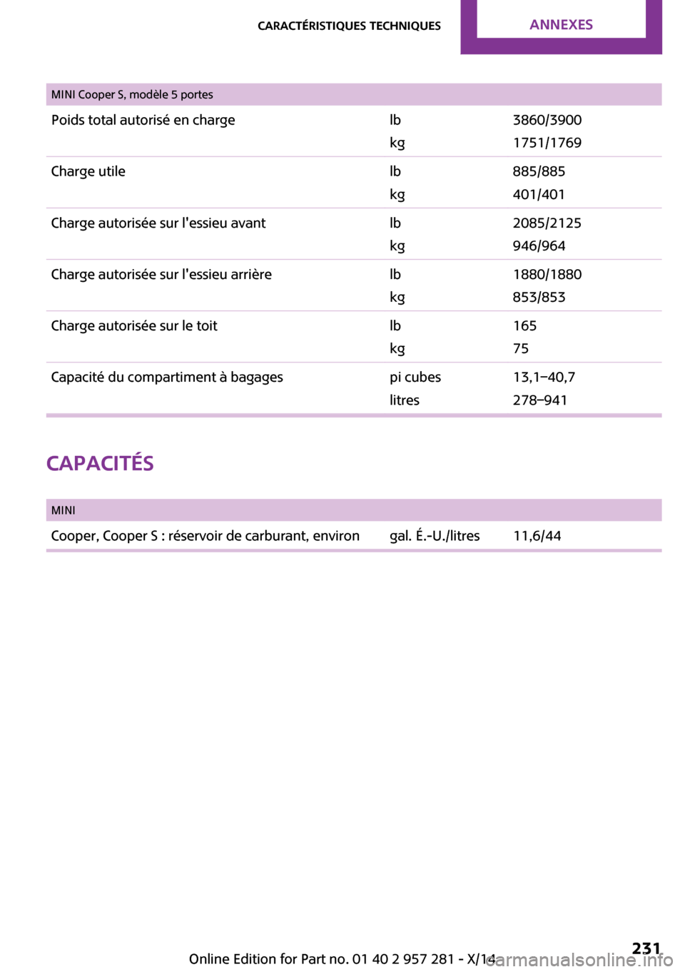 MINI 3 door 2014 Manuel du propriétaire (in French) Capacités
MINICooper, Cooper S : réservoir de carburant, environgal. É.-U./litres11,6/44Seite 231Caractéristiques techniquesANNEXES231
Online Edition for Part no. 01 40 2 957 281 - X/14
MINI Coop MINI 3 door 2014 Manuel du propriétaire (in French) Capacités
MINICooper, Cooper S : réservoir de carburant, environgal. É.-U./litres11,6/44Seite 231Caractéristiques techniquesANNEXES231
Online Edition for Part no. 01 40 2 957 281 - X/14
MINI Coop