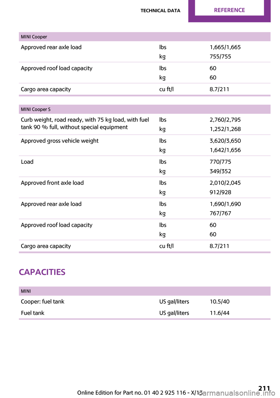 MINI 3 door 2013  Owners Manual Seite 211Technical dataReference211
Online Edition for Part no. 01 40 2 925 116 - X/13
MINI Cooper
Approved rear axle loadlbs 
kg
1,665/1,665
755/755
Approved roof load capacitylbs
kg
60
60
Cargo area