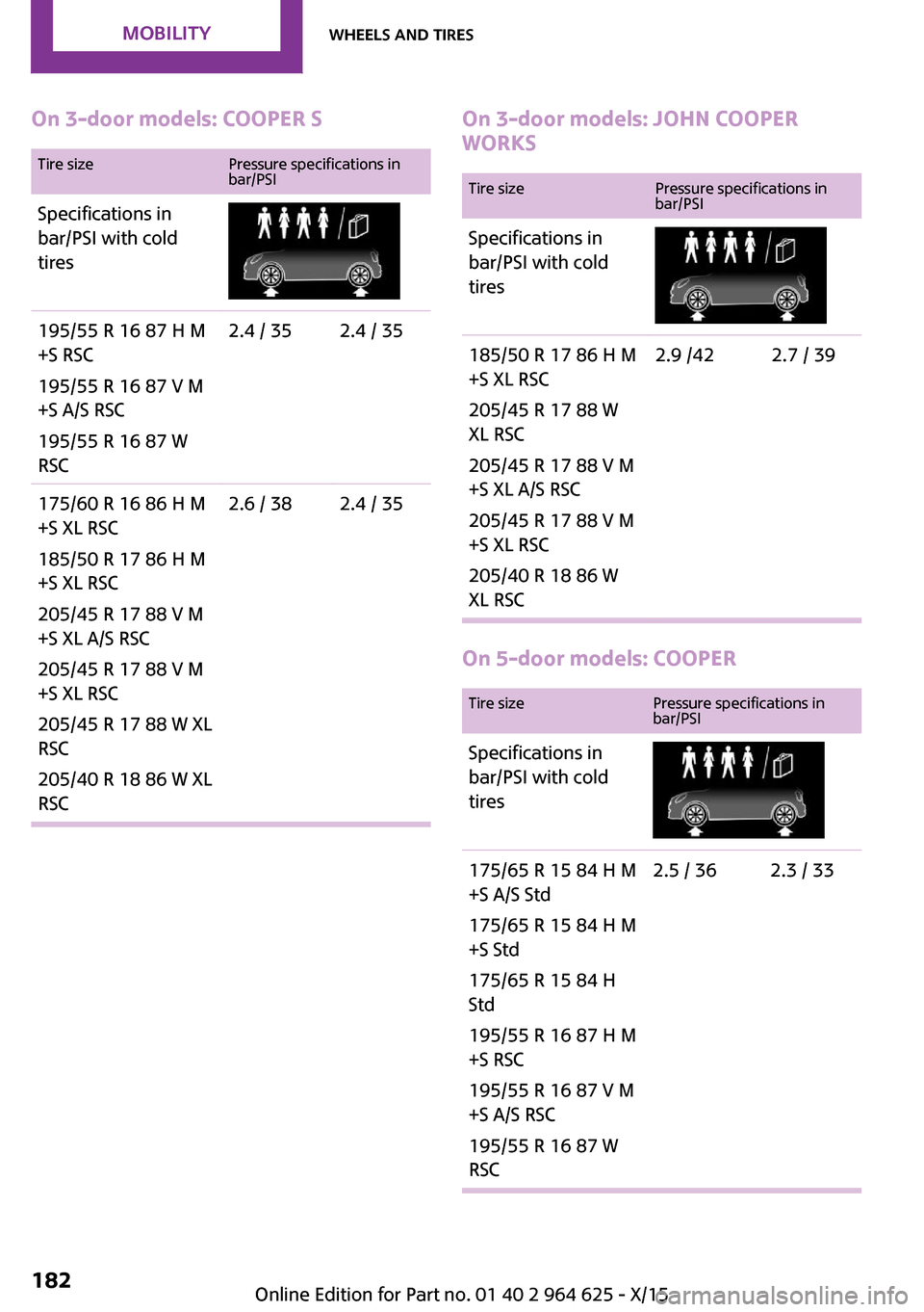 MINI 5 door 2015  Owners Manua On 3-door models: COOPER STire sizePressure specifications in
bar/PSISpecifications in
bar/PSI with cold
tires195/55 R 16 87 H M
+S RSC
195/55 R 16 87 V M
+S A/S RSC
195/55 R 16 87 W
RSC2.4 / 352.4 / 
