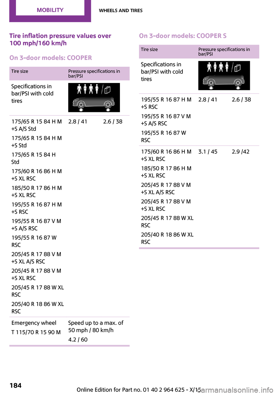 MINI 5 door 2015  Owners Manua Tire inflation pressure values over
100 mph/160 km/h
On 3-door models: COOPERTire sizePressure specifications in
bar/PSISpecifications in
bar/PSI with cold
tires175/65 R 15 84 H M
+S A/S Std
175/65 R 