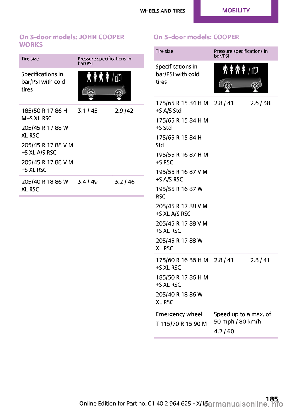 MINI 5 door 2015  Owners Manua On 3-door models: JOHN COOPER
WORKSTire sizePressure specifications in
bar/PSISpecifications in
bar/PSI with cold
tires185/50 R 17 86 H
M+S XL RSC
205/45 R 17 88 W
XL RSC
205/45 R 17 88 V M
+S XL A/S 