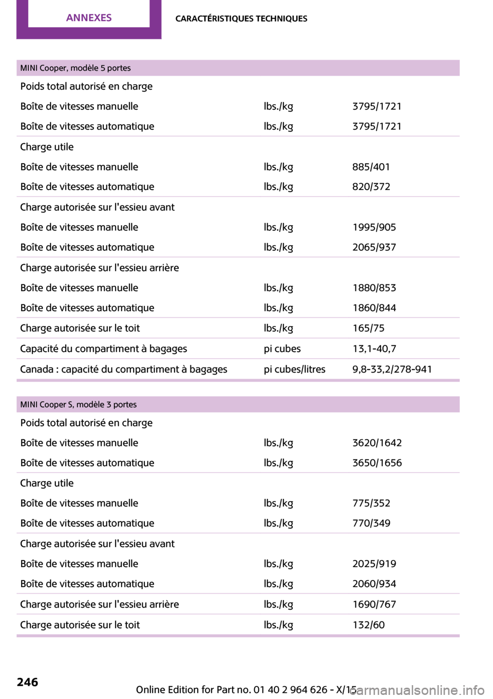 MINI 5 door 2015  Manuel du propriétaire (in French) MINI Cooper, modèle 5 portesPoids total autorisé en chargeBoîte de vitesses manuellelbs./kg3795/1721Boîte de vitesses automatiquelbs./kg3795/1721Charge utileBoîte de vitesses manuellelbs./kg885/4