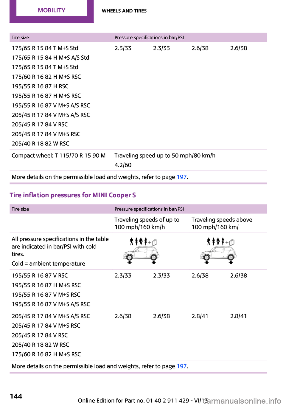 MINI Clubman 2014 Owners Manual Tire sizePressure specifications in bar/PSI175/65 R 15 84 T M+S Std
175/65 R 15 84 H M+S A/S Std
175/65 R 15 84 T M+S Std
175/60 R 16 82 H M+S RSC
195/55 R 16 87 H RSC
195/55 R 16 87 H M+S RSC
195/55 MINI Clubman 2014 Owners Manual Tire sizePressure specifications in bar/PSI175/65 R 15 84 T M+S Std
175/65 R 15 84 H M+S A/S Std
175/65 R 15 84 T M+S Std
175/60 R 16 82 H M+S RSC
195/55 R 16 87 H RSC
195/55 R 16 87 H M+S RSC
195/55