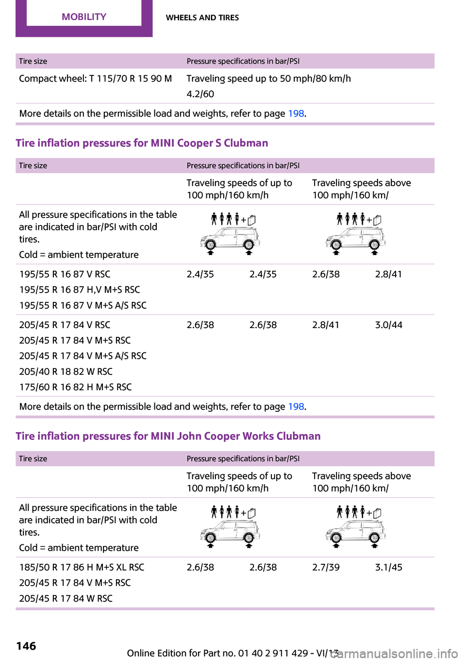 MINI Clubman 2014 Owners Manual Tire sizePressure specifications in bar/PSICompact wheel: T 115/70 R 15 90 MTraveling speed up to 50 mph/80 km/h
4.2/60More details on the permissible load and weights, refer to page 198.
Tire inflat MINI Clubman 2014 Owners Manual Tire sizePressure specifications in bar/PSICompact wheel: T 115/70 R 15 90 MTraveling speed up to 50 mph/80 km/h
4.2/60More details on the permissible load and weights, refer to page 198.
Tire inflat