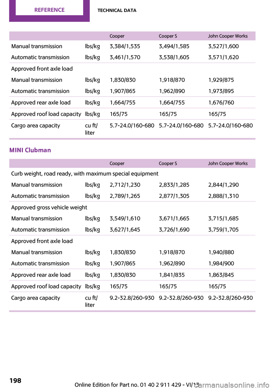 MINI Clubman 2014  Owners Manual CooperCooper SJohn Cooper WorksManual transmissionlbs/kg3,384/1,5353,494/1,5853,527/1,600Automatic transmissionlbs/kg3,461/1,5703,538/1,6053,571/1,620Approved front axle loadManual transmissionlbs/kg1