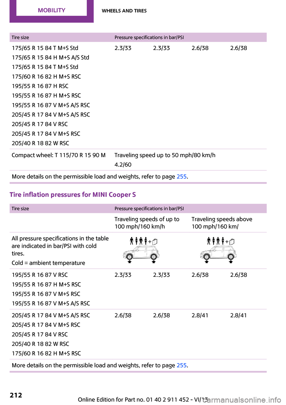 MINI Clubman 2014 Owners Manual (Mini Connected) Tire sizePressure specifications in bar/PSI175/65 R 15 84 T M+S Std
175/65 R 15 84 H M+S A/S Std
175/65 R 15 84 T M+S Std
175/60 R 16 82 H M+S RSC
195/55 R 16 87 H RSC
195/55 R 16 87 H M+S RSC
195/55 MINI Clubman 2014 Owners Manual (Mini Connected) Tire sizePressure specifications in bar/PSI175/65 R 15 84 T M+S Std
175/65 R 15 84 H M+S A/S Std
175/65 R 15 84 T M+S Std
175/60 R 16 82 H M+S RSC
195/55 R 16 87 H RSC
195/55 R 16 87 H M+S RSC
195/55
