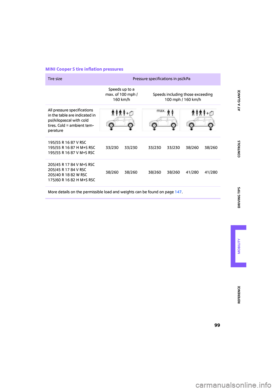 MINI Clubman 2008  Owners Manual ReferenceAt a glance Controls Driving tips Mobility
 99
MINI Cooper S tire inflation pressures
Tire size Pressure specifications in psi/kPa 
Speeds up to a
max. of 100 mph /
160 km/hSpeeds including t