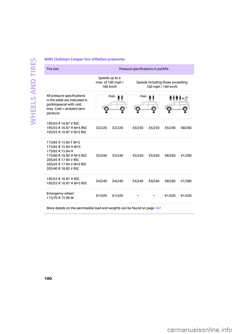 MINI Clubman 2008 User Guide Wheels and tires
100
MINI Clubman Cooper tire inflation pressures
Tire size Pressure specifications in psi/kPa 
Speeds up to a
max. of 100 mph /
160 km/hSpeeds including those exceeding 
100 mph / 160