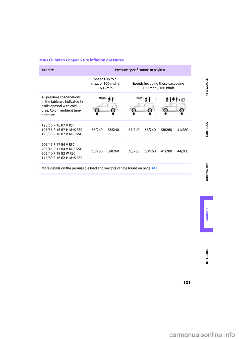 MINI Clubman 2008 User Guide ReferenceAt a glance Controls Driving tips Mobility
 101
MINI Clubman Cooper S tire inflation pressures
Tire size Pressure specifications in psi/kPa 
Speeds up to a
max. of 100 mph /
160 km/hSpeeds in