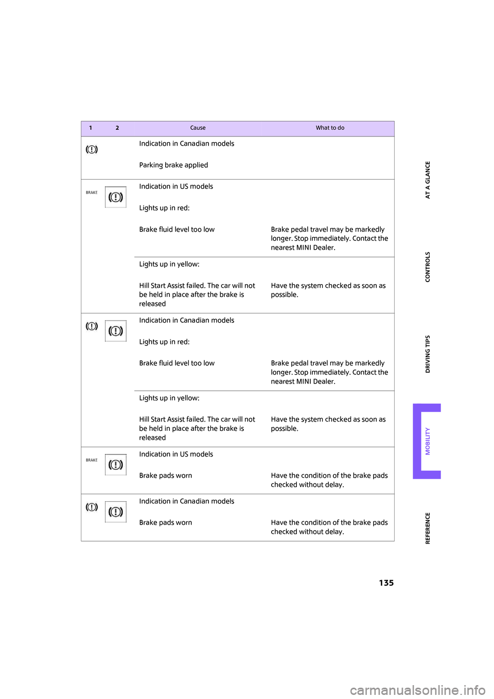 MINI Clubman 2008  Owners Manual ReferenceAt a glance Controls Driving tips Mobility
 135
Indication in Canadian models
Parking brake applied
Indication in US models
Lights up in red:
Brake fluid level too low Brake pedal travel may 