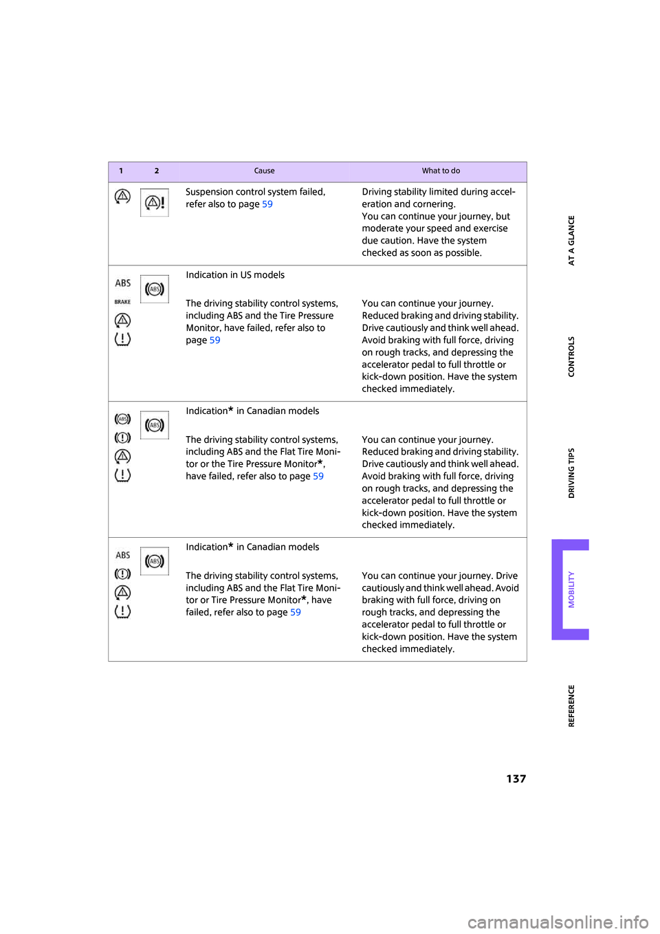 MINI Clubman 2008  Owners Manual ReferenceAt a glance Controls Driving tips Mobility
 137
Suspension control system failed, 
refer also to page59Driving stability limited during accel-
eration and cornering.
You can continue your jou
