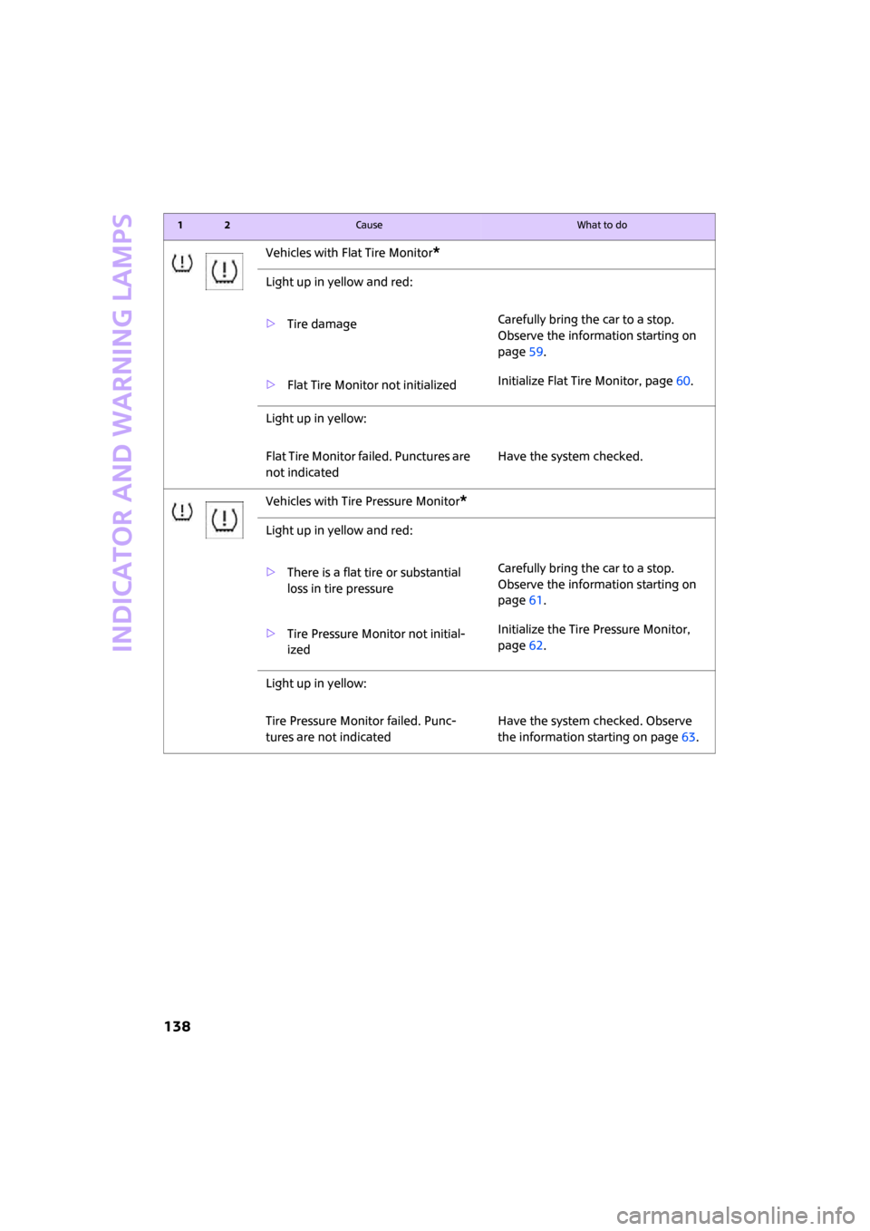 MINI Clubman 2008  Owners Manual Indicator and warning lamps
138
Vehicles with Flat Tire Monitor*
Light up in yellow and red:
>Tire damageCarefully bring the car to a stop. 
Observe the information starting on 
page59.
>Flat Tire Mon
