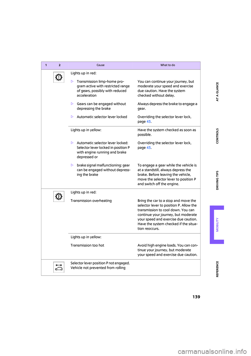 MINI Clubman 2008  Owners Manual ReferenceAt a glance Controls Driving tips Mobility
 139
Lights up in red:
>Transmission limp-home pro-
gram active with restricted range 
of gears, possibly with reduced 
accelerationYou can continue