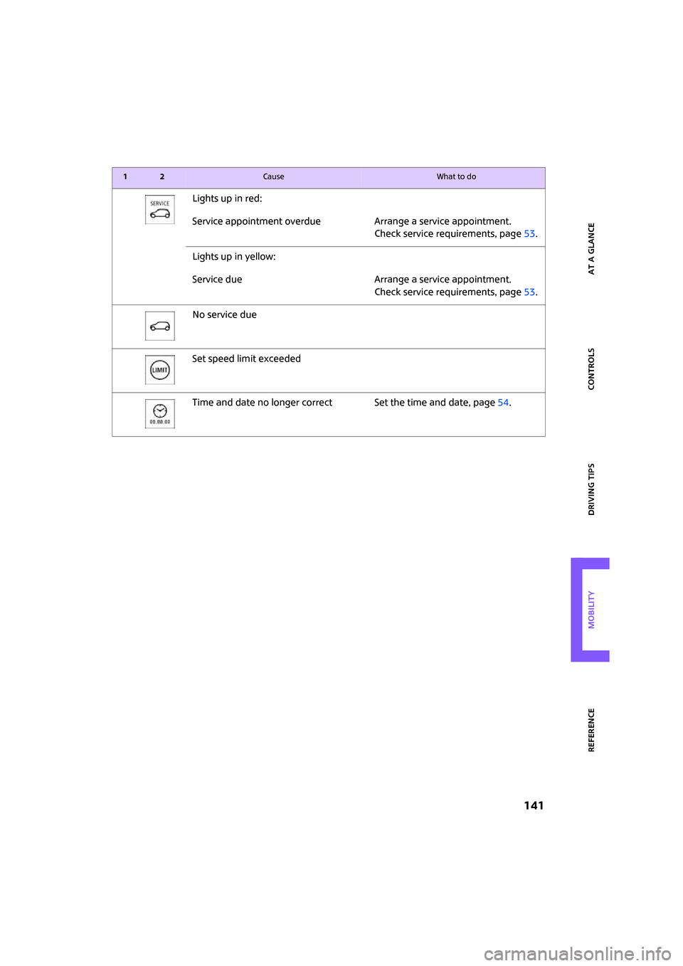 MINI Clubman 2008  Owners Manual ReferenceAt a glance Controls Driving tips Mobility
 141
Lights up in red:
Service appointment overdue Arrange a service appointment.
Check service requirements, page53.
Lights up in yellow:
Service d