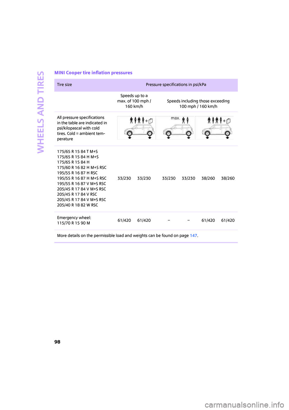MINI Clubman 2008  Owners Manual Wheels and tires
98
MINI Cooper tire inflation pressures
Tire size Pressure specifications in psi/kPa 
Speeds up to a
max. of 100 mph /
160 km/hSpeeds including those exceeding 
100 mph / 160 km/h
All