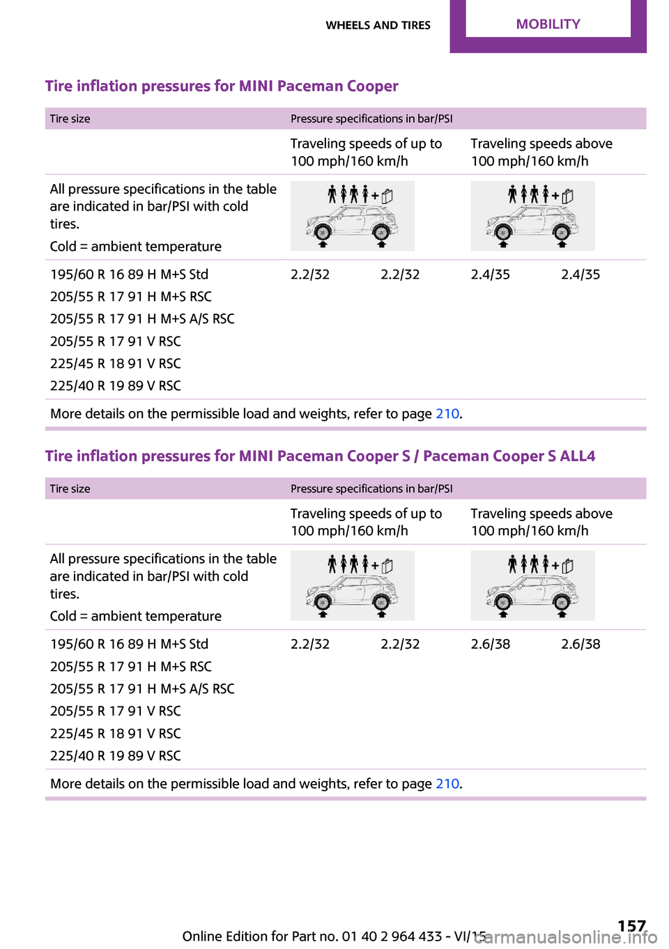 MINI Countryman 2016  Owners Manual Tire inflation pressures for MINI Paceman Cooper
 Tire sizePressure specifications in bar/PSITraveling speeds of up to
100 mph/160 km/hTraveling speeds above
100 mph/160 km/hAll pressure specification