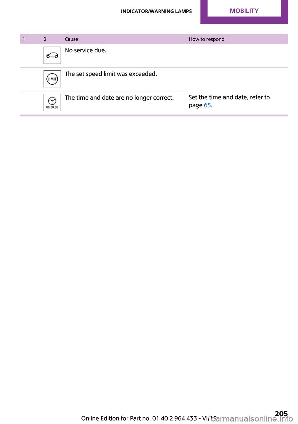 MINI Countryman 2016 User Guide 12CauseHow to respondNo service due.The set speed limit was exceeded.The time and date are no longer correct.Set the time and date, refer to
page 65.Seite 205Indicator/warning lampsMOBILITY205
Online MINI Countryman 2016 User Guide 12CauseHow to respondNo service due.The set speed limit was exceeded.The time and date are no longer correct.Set the time and date, refer to
page 65.Seite 205Indicator/warning lampsMOBILITY205
Online