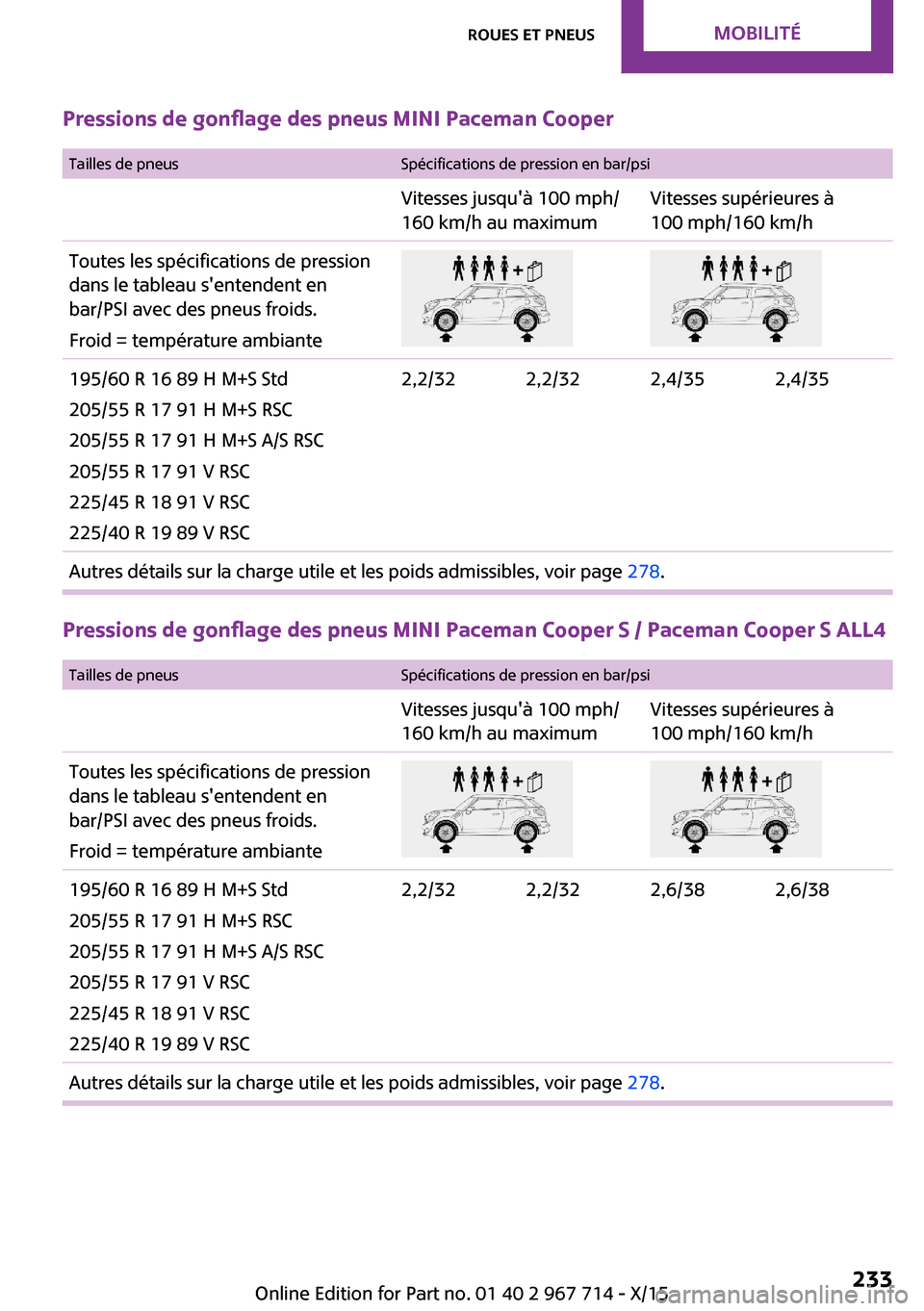 MINI Countryman 2015 Manuel du propriétaire (in French) Pressions de gonflage des pneus MINI Paceman Cooper Tailles de pneusSpécifications de pression en bar/psiVitesses jusquà 100 mph/
160 km/h au maximumVitesses supérieures à
100 mph/160 km/hToutes MINI Countryman 2015 Manuel du propriétaire (in French) Pressions de gonflage des pneus MINI Paceman Cooper Tailles de pneusSpécifications de pression en bar/psiVitesses jusquà 100 mph/
160 km/h au maximumVitesses supérieures à
100 mph/160 km/hToutes