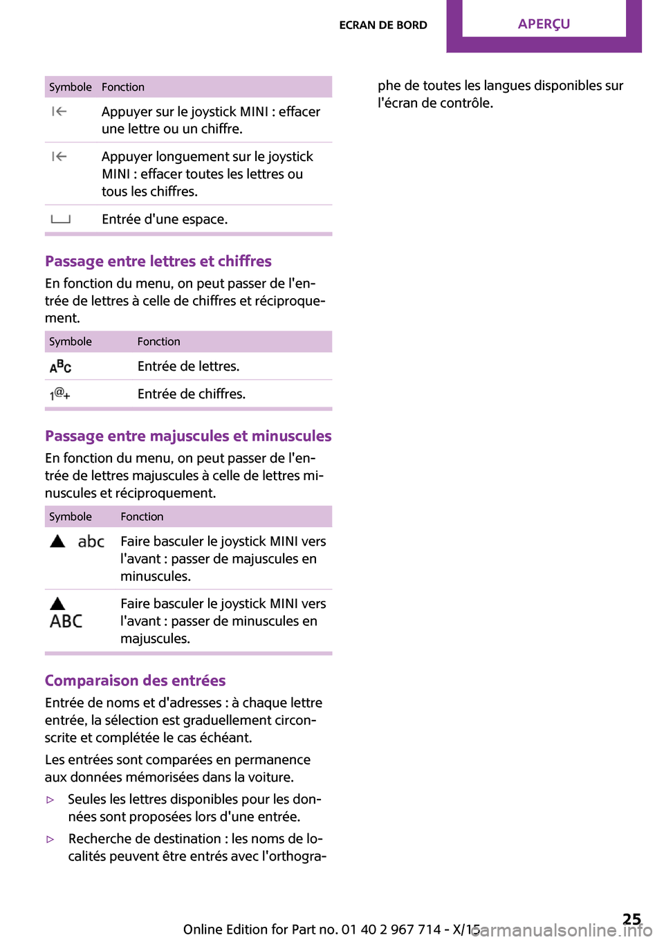 MINI Countryman 2015  Manuel du propriétaire (in French) SymboleFonction Appuyer sur le joystick MINI : effacer
une lettre ou un chiffre. Appuyer longuement sur le joystick
MINI : effacer toutes les lettres ou
tous les chiffres. Entrée dune espace.
Passag