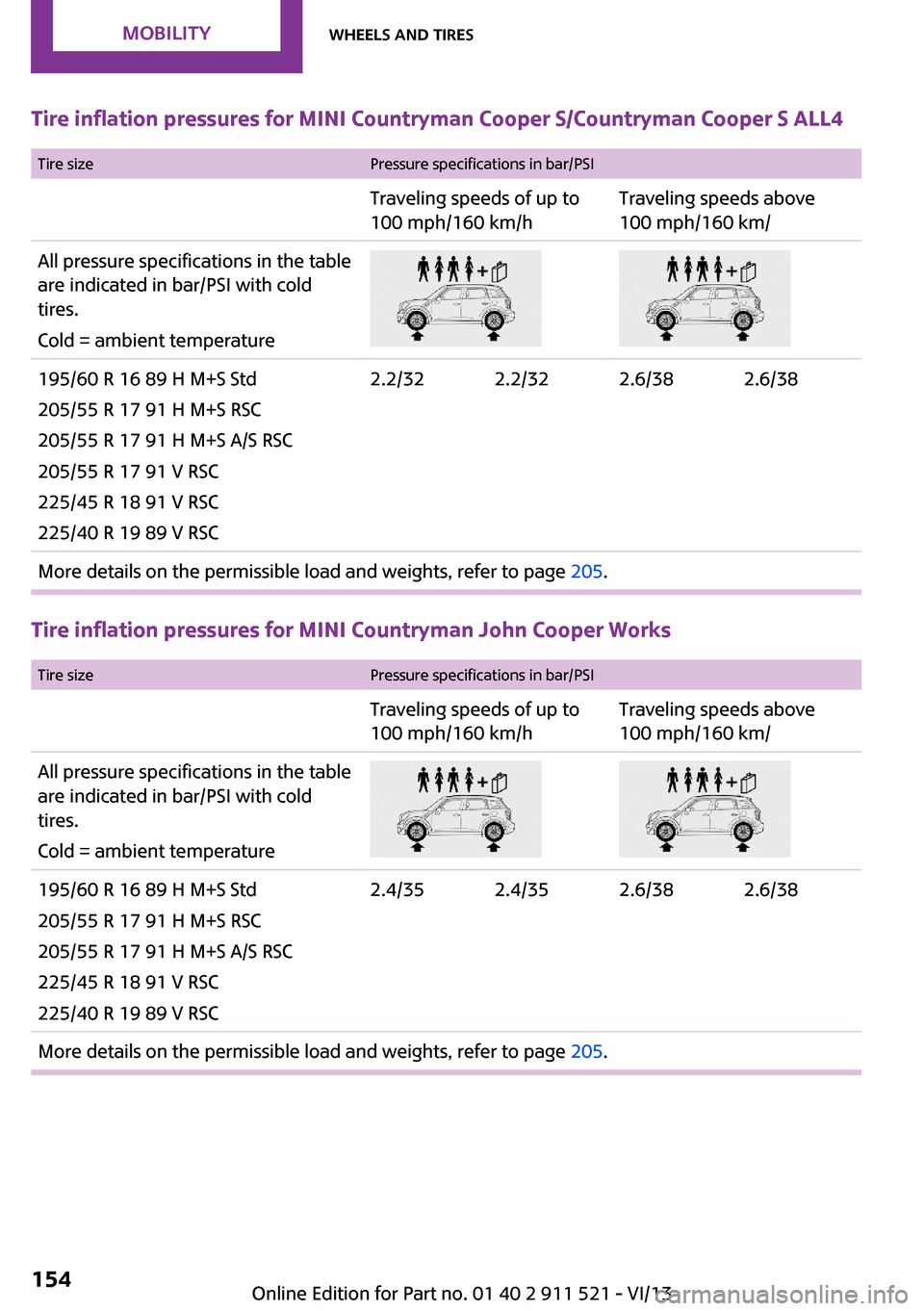 MINI Countryman 2014  Owners Manual Tire inflation pressures for MINI Countryman Cooper S/Countryman Cooper S ALL4
 Tire sizePressure specifications in bar/PSITraveling speeds of up to
100 mph/160 km/hTraveling speeds above
100 mph/160 