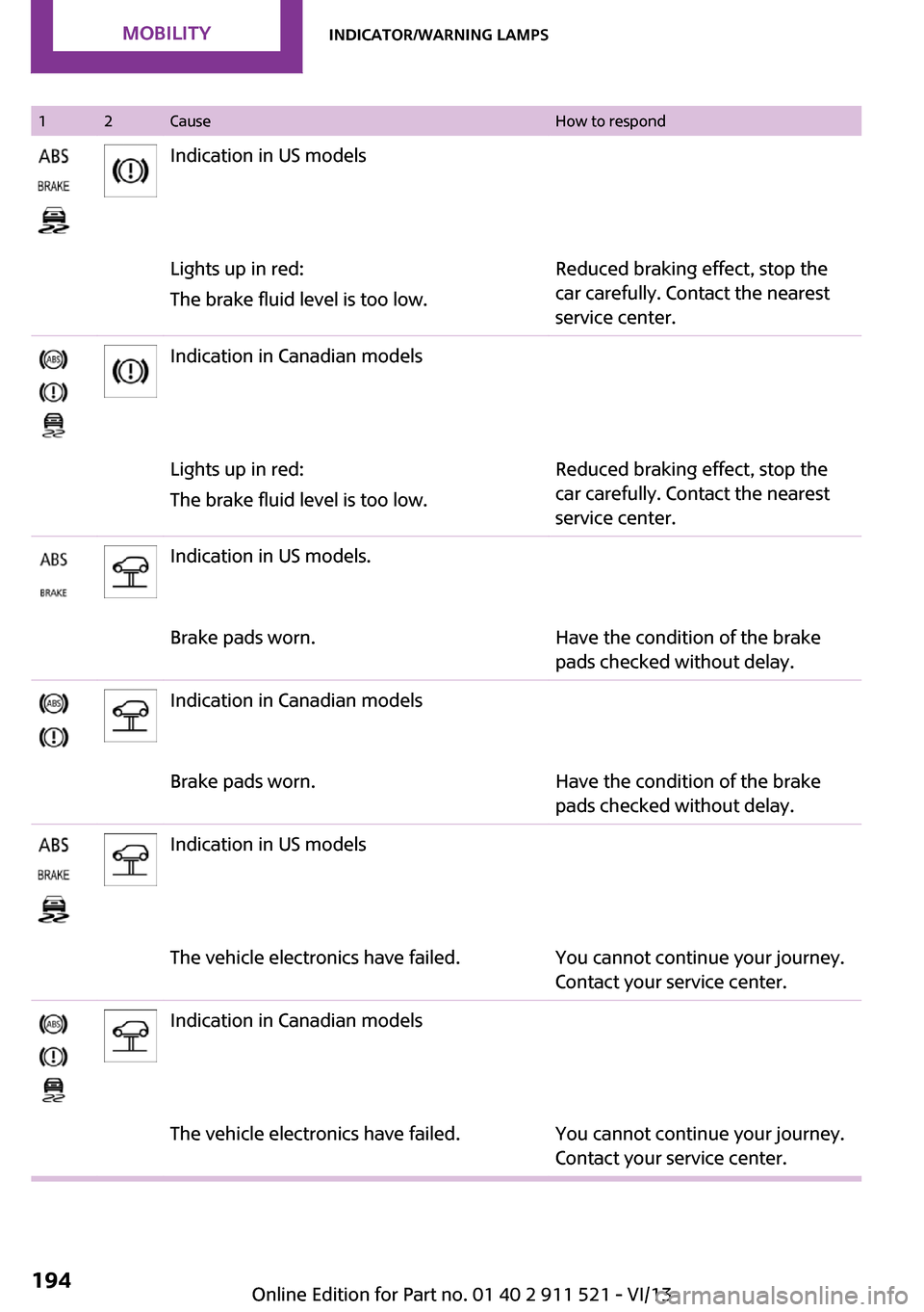 MINI Countryman 2014 Service Manual 12CauseHow to respondIndication in US modelsLights up in red:
The brake fluid level is too low.Reduced braking effect, stop the
car carefully. Contact the nearest
service center.Indication in Canadian