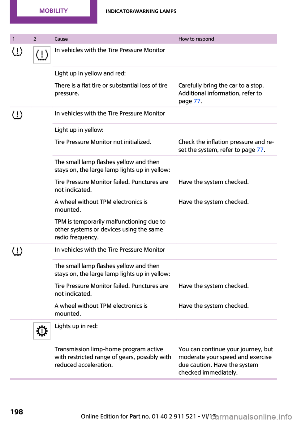 MINI Countryman 2014 User Guide 12CauseHow to respondIn vehicles with the Tire Pressure MonitorLight up in yellow and red:There is a flat tire or substantial loss of tire
pressure.Carefully bring the car to a stop.
Additional inform