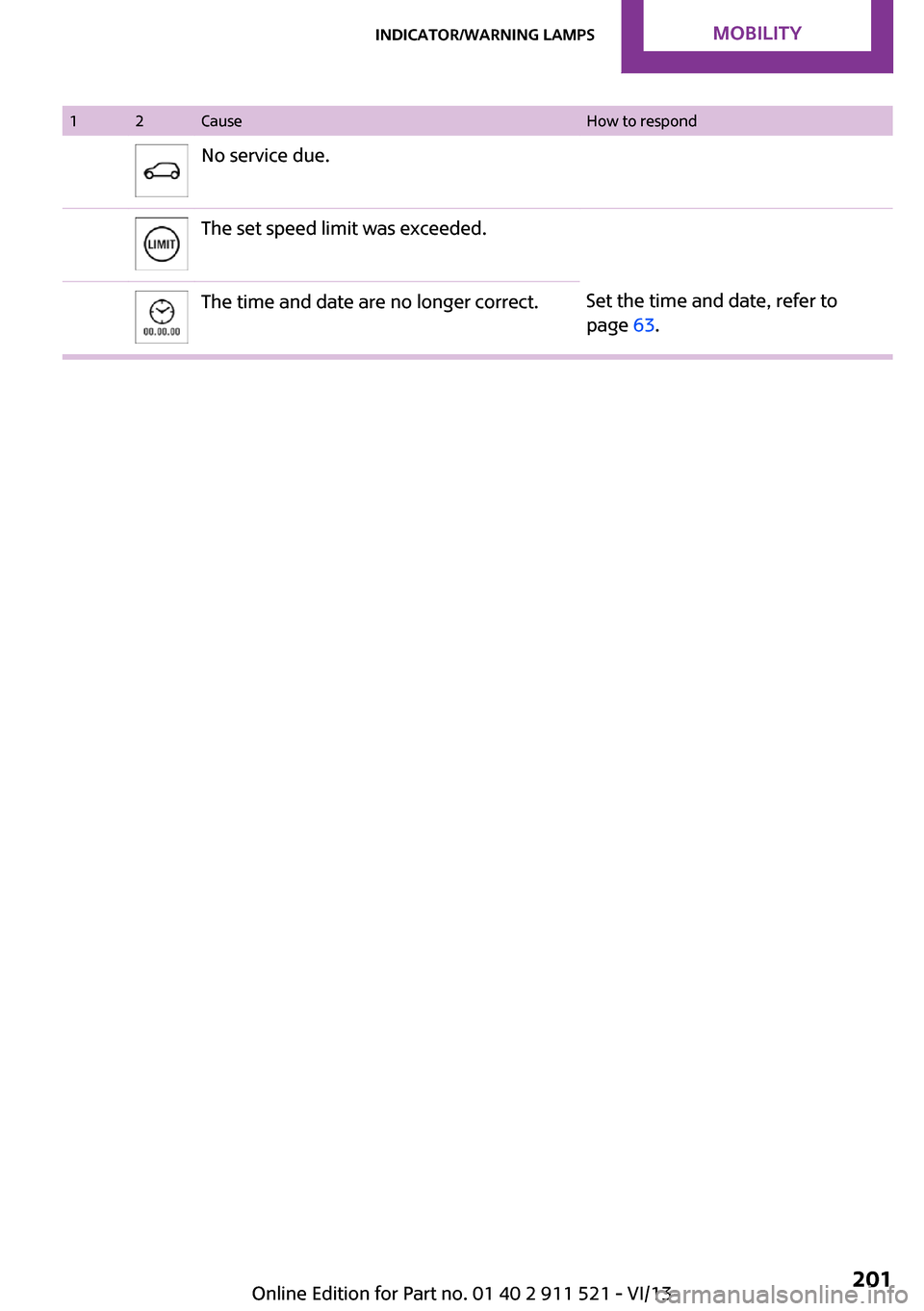 MINI Countryman 2014 Owners Manual 12CauseHow to respondNo service due.The set speed limit was exceeded.The time and date are no longer correct.Set the time and date, refer to
page 63.Seite 201Indicator/warning lampsMobility201
Online MINI Countryman 2014 Owners Manual 12CauseHow to respondNo service due.The set speed limit was exceeded.The time and date are no longer correct.Set the time and date, refer to
page 63.Seite 201Indicator/warning lampsMobility201
Online