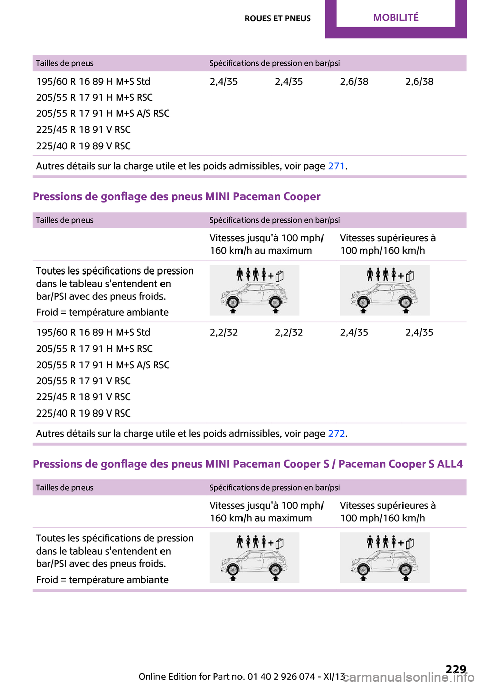 MINI Countryman 2013 Manuel du propriétaire (in French) Tailles de pneusSpécifications de pression en bar/psi195/60 R 16 89 H M+S Std
205/55 R 17 91 H M+S RSC
205/55 R 17 91 H M+S A/S RSC
225/45 R 18 91 V RSC
225/40 R 19 89 V RSC2,4/352,4/352,6/382,6/38Au MINI Countryman 2013 Manuel du propriétaire (in French) Tailles de pneusSpécifications de pression en bar/psi195/60 R 16 89 H M+S Std
205/55 R 17 91 H M+S RSC
205/55 R 17 91 H M+S A/S RSC
225/45 R 18 91 V RSC
225/40 R 19 89 V RSC2,4/352,4/352,6/382,6/38Au