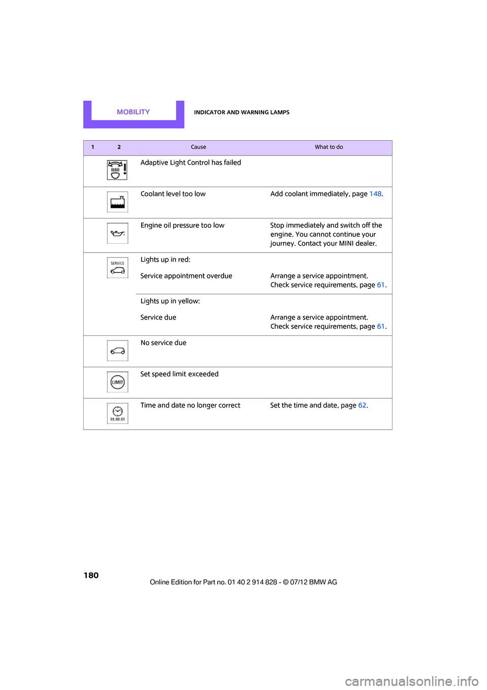 MINI Countryman 2012  Owners Manual MOBILITYIndicator and warning lamps
180
Adaptive Light Control has failed
Coolant level too lowAdd coolant immediately, page148.
Engine oil pressure too low Stop immediately and  switch off the 
engin